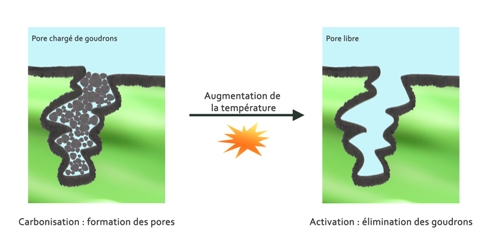 Activation du charbon actif binchotan